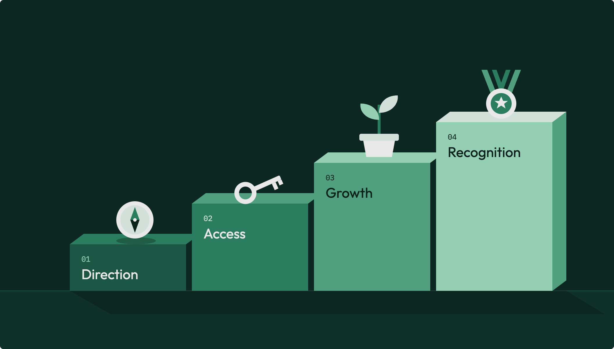 A path in four steps: direction, access, growth, recognition
